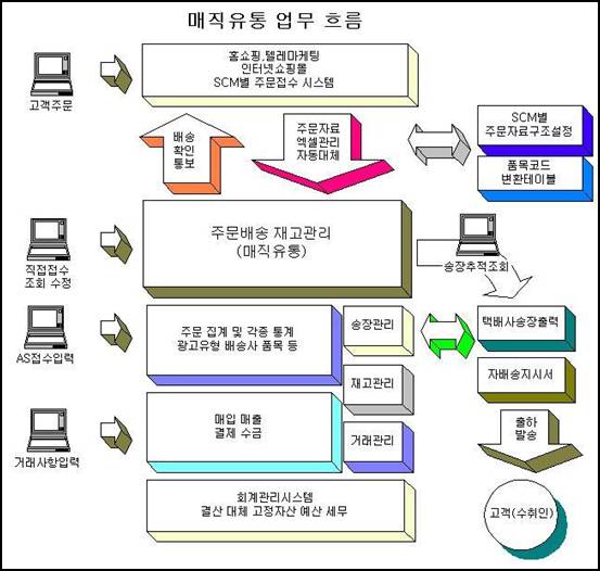 http://www.datalinesoft.co.kr/onlineinfo/images/mversionflow.jpg